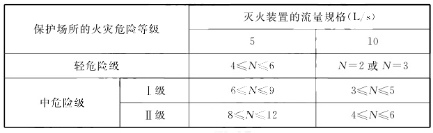 知識分享：自動跟蹤定位射流滅火系統(tǒng)設(shè)計考點總結(jié)！