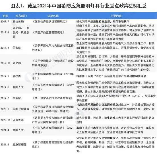 2022年中國消防應(yīng)急照明燈具市場報告