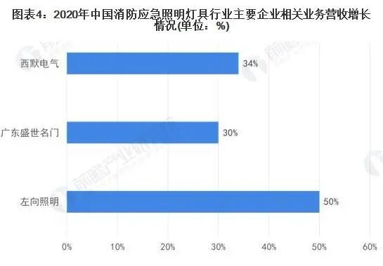 2022年中國消防應(yīng)急照明燈具市場報告