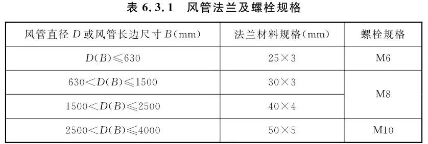 共板法蘭風(fēng)管能否用于消防防排煙風(fēng)管系統(tǒng)？