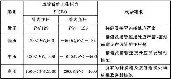 共板法蘭風(fēng)管能否用于消防防排煙風(fēng)管系統(tǒng)？