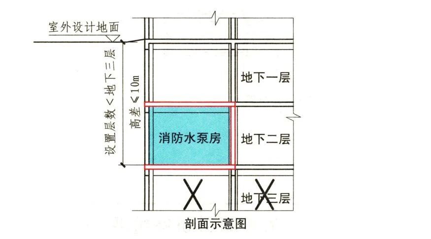 知識(shí)分享：消防水泵房考點(diǎn)
