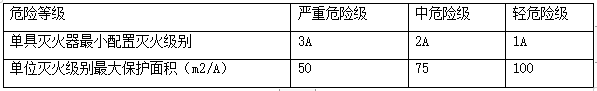知識(shí)分享：建筑滅火器的配置和安裝