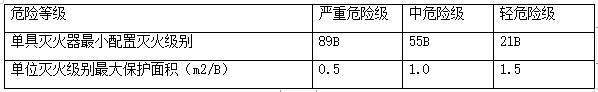 知識(shí)分享：建筑滅火器的配置和安裝