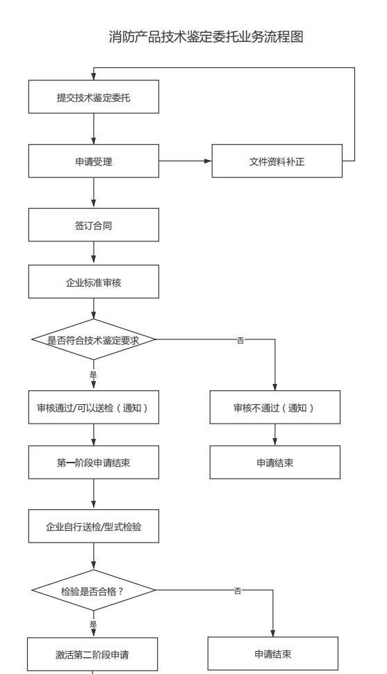 消防產(chǎn)品技術鑒定委托業(yè)務流程圖