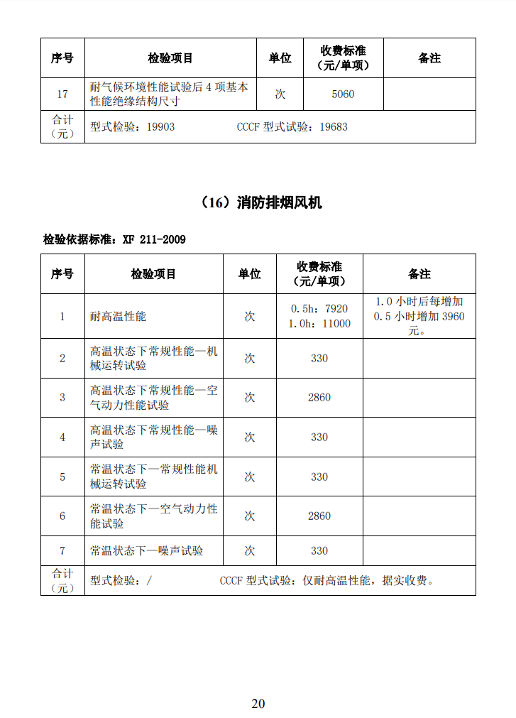 四川所：關(guān)于自愿性認(rèn)證產(chǎn)品檢驗(yàn)收費(fèi)標(biāo)準(zhǔn)的通知