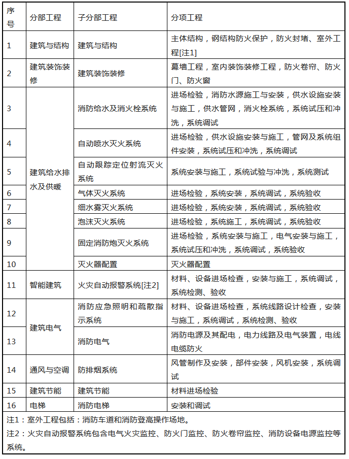 來(lái)了！廣東省消防施工質(zhì)量驗(yàn)收規(guī)范征求意見！