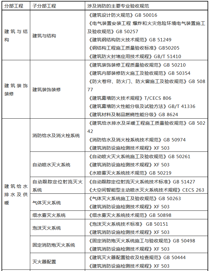 來(lái)了！廣東省消防施工質(zhì)量驗(yàn)收規(guī)范征求意見！