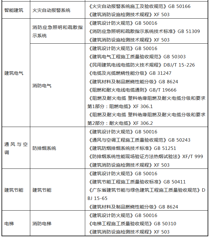 來(lái)了！廣東省消防施工質(zhì)量驗(yàn)收規(guī)范征求意見！
