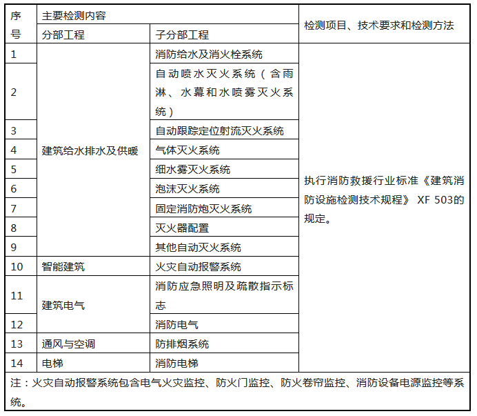 來(lái)了！廣東省消防施工質(zhì)量驗(yàn)收規(guī)范征求意見！