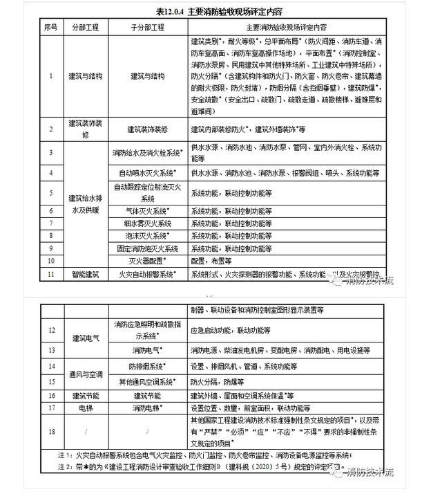 來(lái)了！廣東省消防施工質(zhì)量驗(yàn)收規(guī)范征求意見！