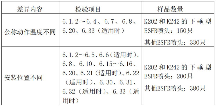 自動噴水滅火系統(tǒng)之早期抑制快速響應(yīng)（ESFR）噴頭產(chǎn)品檢驗(yàn)要求