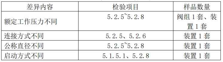 自動(dòng)噴水滅火系統(tǒng)之預(yù)作用裝置產(chǎn)品檢驗(yàn)要求