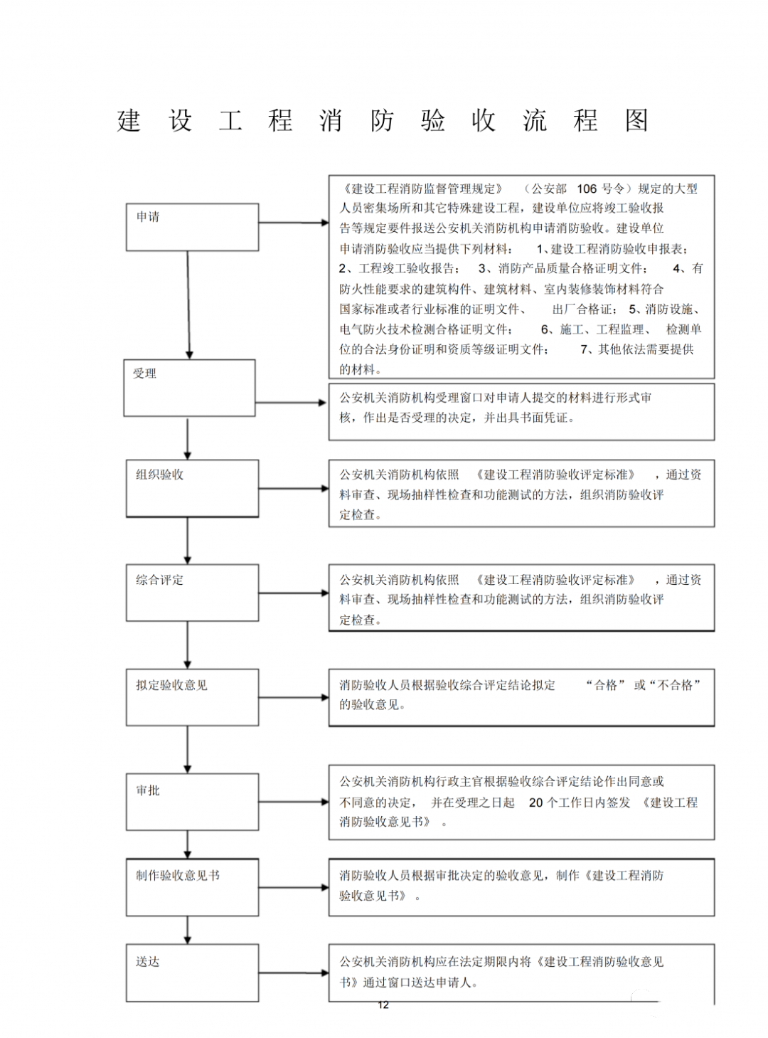 消防驗收流程、注意事項常見問題匯總