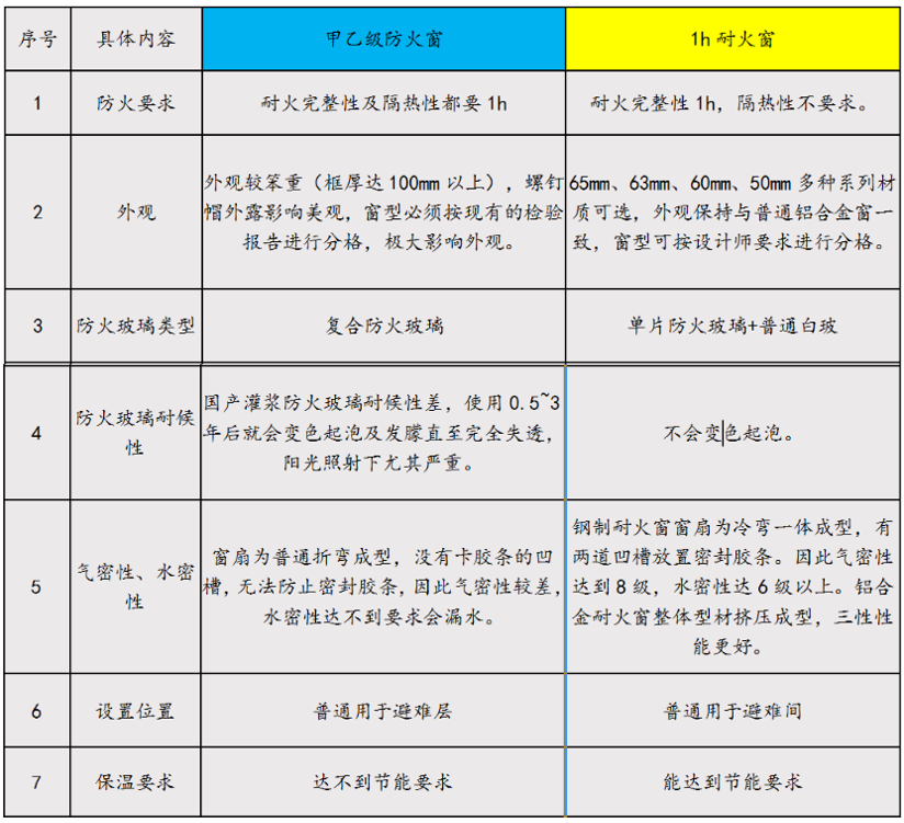  防火窗與耐火窗的區(qū)別及成本對(duì)比
