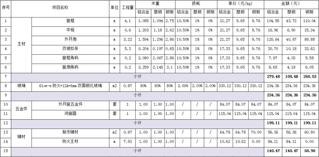 防火窗與耐火窗的區(qū)別及成本對(duì)比