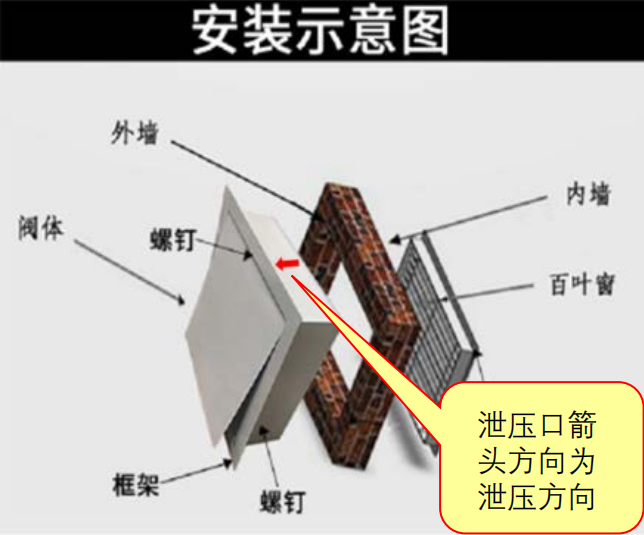啥？氣體滅火防護區(qū)泄壓口應該這樣設置！