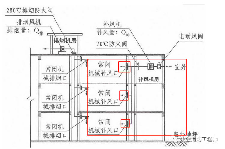 補(bǔ)風(fēng)系統(tǒng)和防煙系統(tǒng)