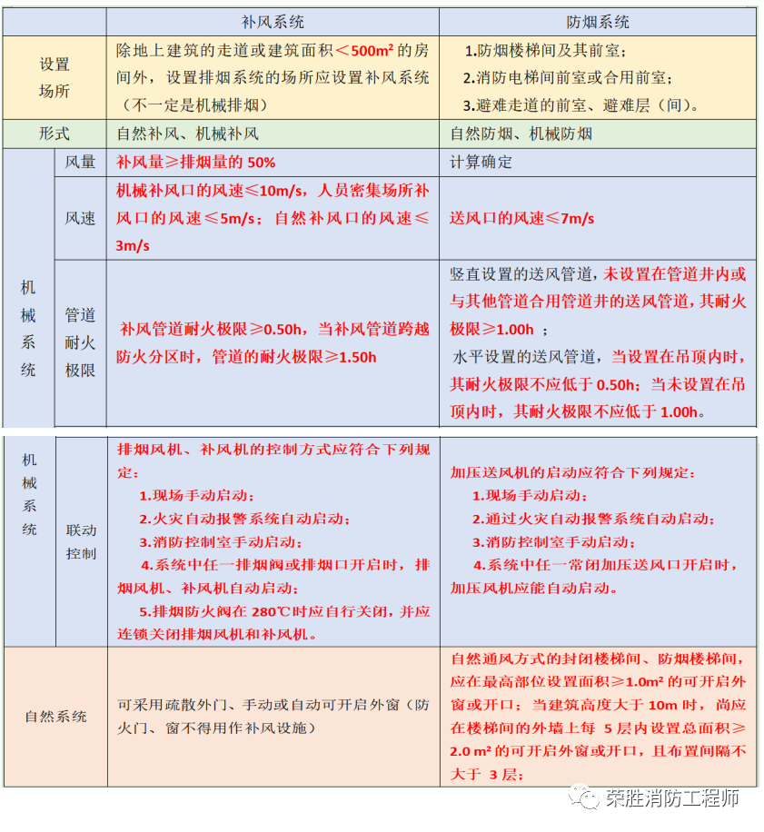 補(bǔ)風(fēng)系統(tǒng)和防煙系統(tǒng)