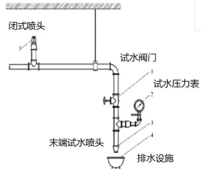 自動噴水滅火系統(tǒng)審查驗收注意事項！