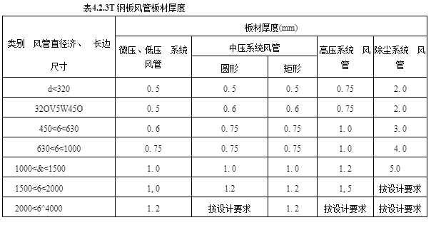 金屬風管厚度如何規(guī)定？