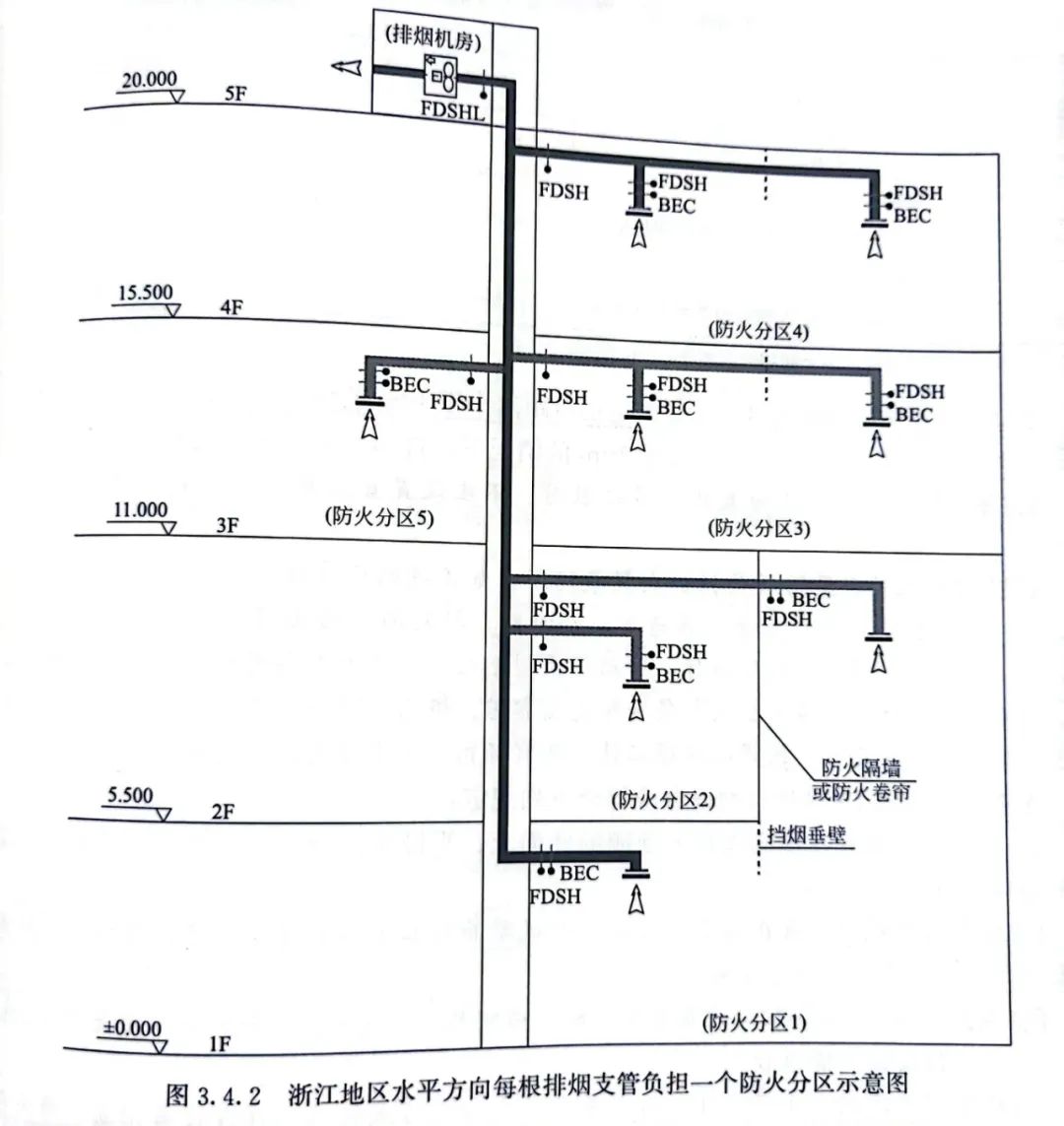 排煙系統(tǒng)垂直布置時(shí)，水平方向只能負(fù)擔(dān)一個(gè)防火分區(qū)？！