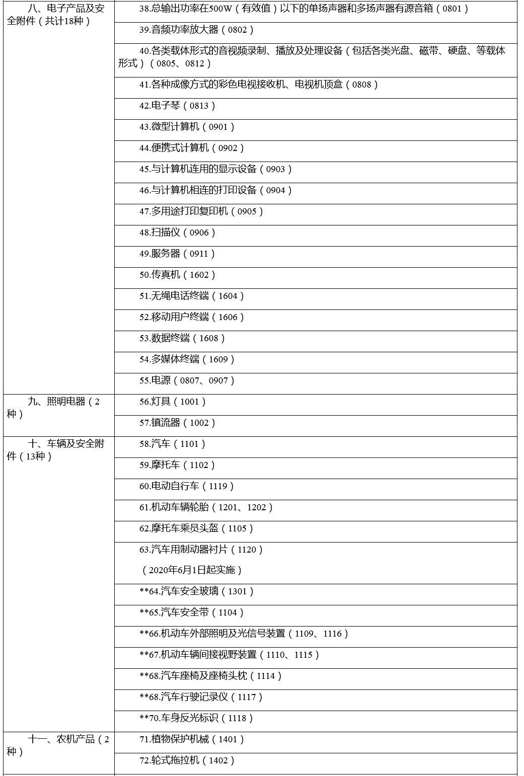 市場(chǎng)監(jiān)管總局關(guān)于優(yōu)化強(qiáng)制性產(chǎn)品認(rèn)證目錄的公告
