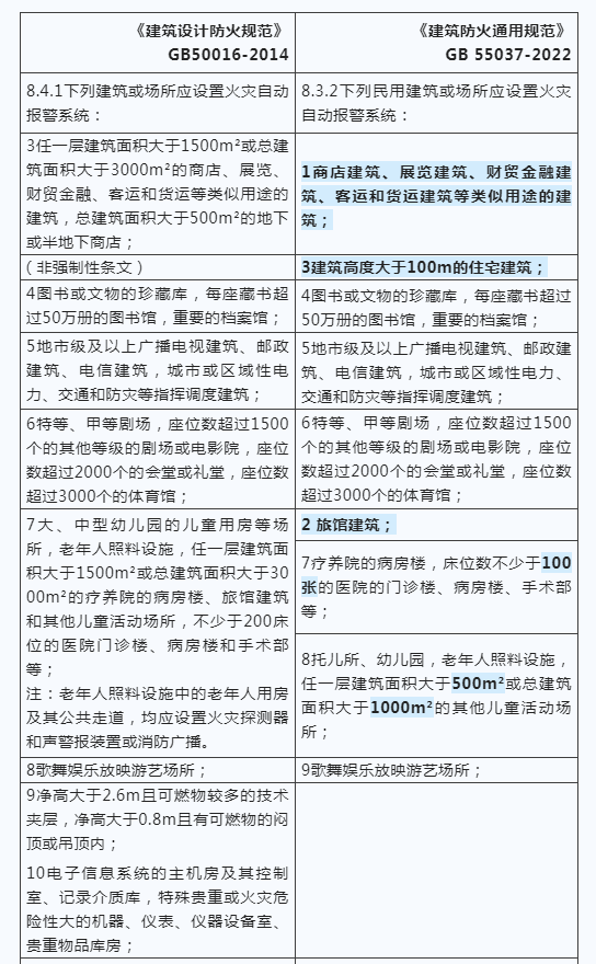 建筑防火新國標(biāo)發(fā)布，報警系統(tǒng)強制應(yīng)用范圍再拓展！