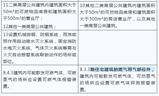 建筑防火新國標(biāo)發(fā)布，報警系統(tǒng)強制應(yīng)用范圍再拓展！