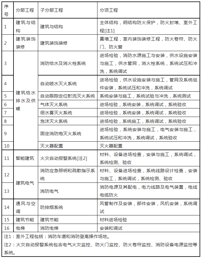 重磅來襲！廣東省住建廳公告：《建筑工程消防施工質量驗收規(guī)范》8月1日實施！