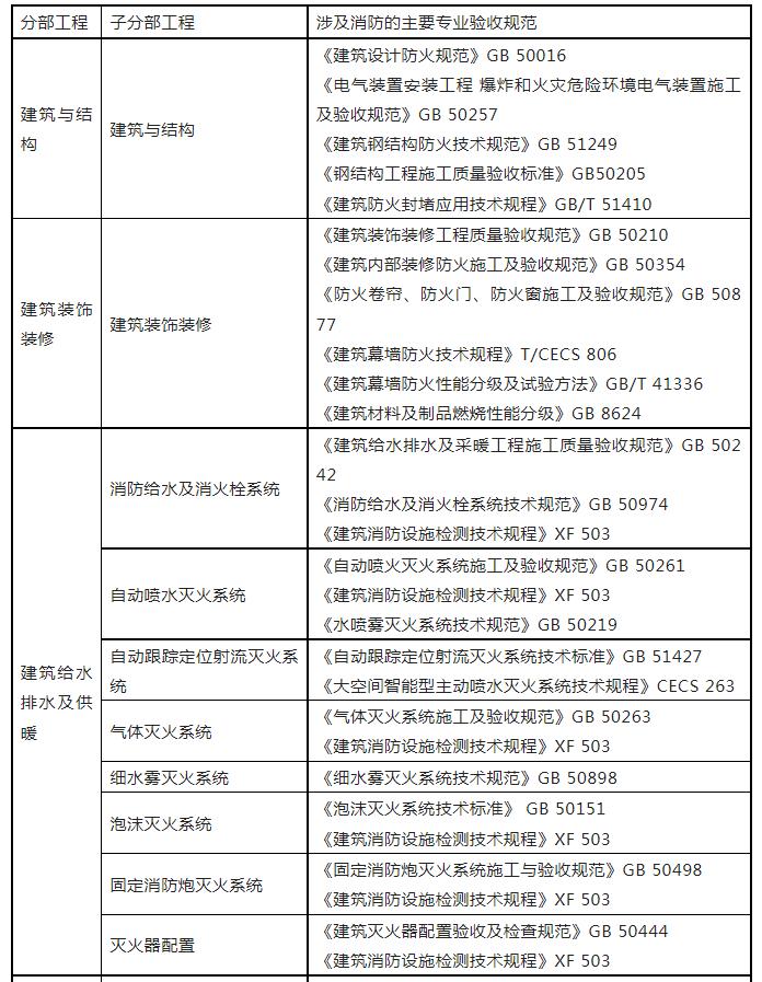 重磅來襲！廣東省住建廳公告：《建筑工程消防施工質量驗收規(guī)范》8月1日實施！