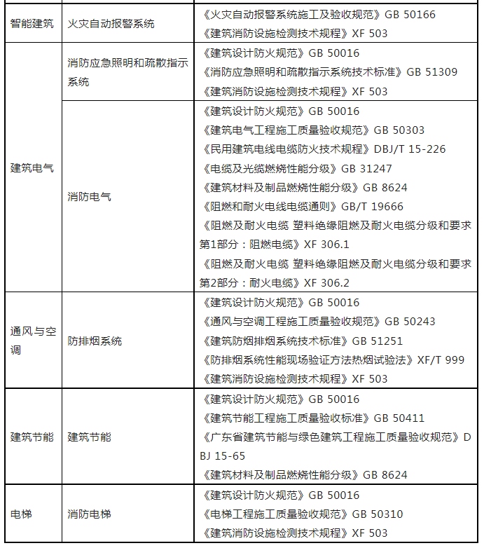 重磅來襲！廣東省住建廳公告：《建筑工程消防施工質量驗收規(guī)范》8月1日實施！