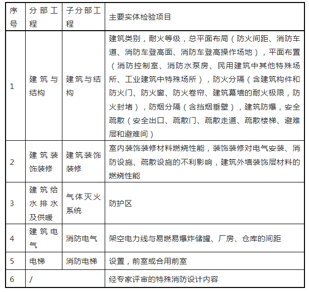 重磅來襲！廣東省住建廳公告：《建筑工程消防施工質量驗收規(guī)范》8月1日實施！