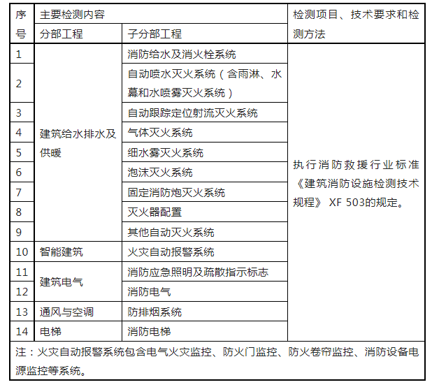 重磅來襲！廣東省住建廳公告：《建筑工程消防施工質量驗收規(guī)范》8月1日實施！