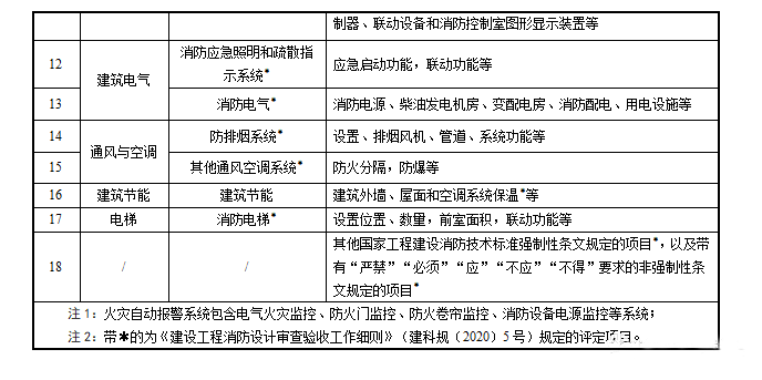重磅來襲！廣東省住建廳公告：《建筑工程消防施工質量驗收規(guī)范》8月1日實施！
