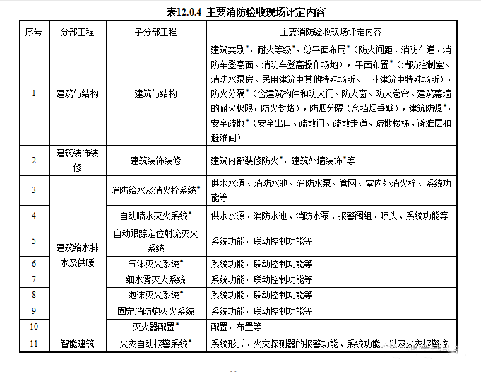 重磅來襲！廣東省住建廳公告：《建筑工程消防施工質量驗收規(guī)范》8月1日實施！