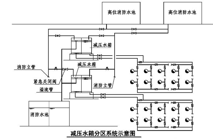 消防給水系統(tǒng)分區(qū)供水場所、形式原理圖示意