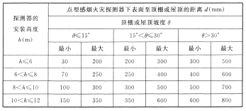 火災(zāi)探測器的選擇與設(shè)置