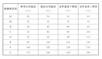 火災(zāi)探測器的選擇與設(shè)置