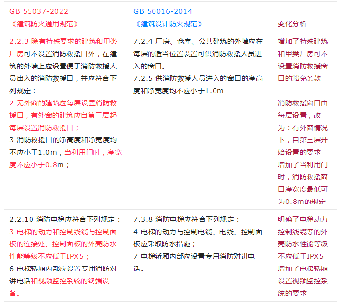 重大變動(dòng)！GB 55037-2022強(qiáng)制性新規(guī)范，6月1日起實(shí)施！