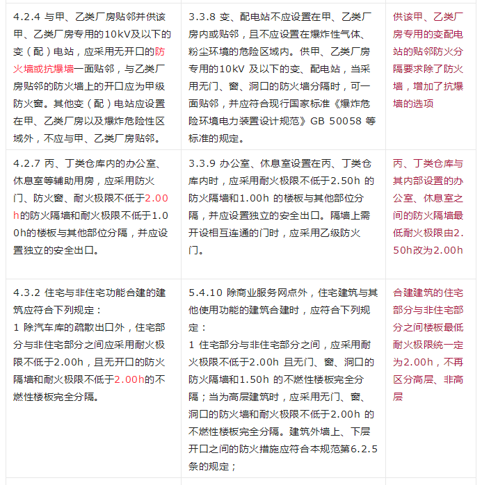 重大變動(dòng)！GB 55037-2022強(qiáng)制性新規(guī)范，6月1日起實(shí)施！