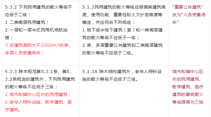 重大變動(dòng)！GB 55037-2022強(qiáng)制性新規(guī)范，6月1日起實(shí)施！
