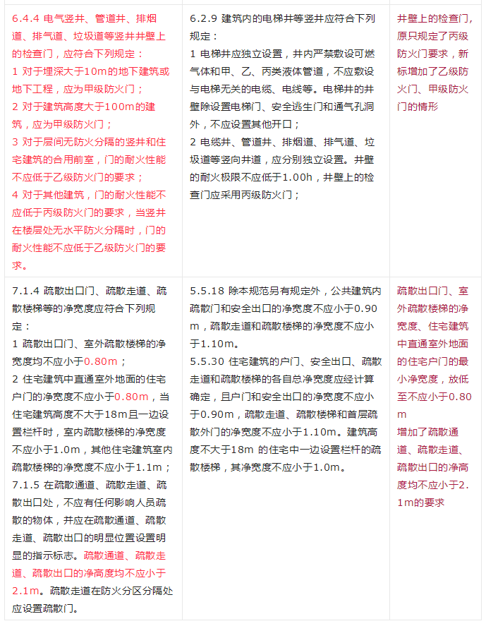 重大變動(dòng)！GB 55037-2022強(qiáng)制性新規(guī)范，6月1日起實(shí)施！