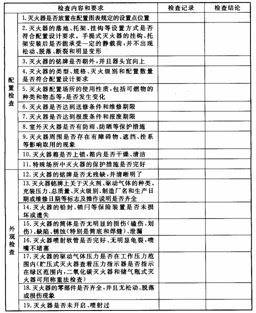 滅火器列入國家重點監(jiān)管！滅火器檢修到底是“3+1”還是“5+2”？