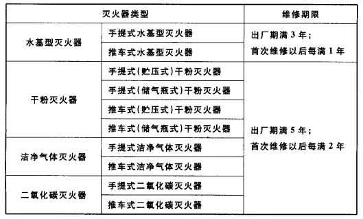 滅火器列入國家重點監(jiān)管！滅火器檢修到底是“3+1”還是“5+2”？