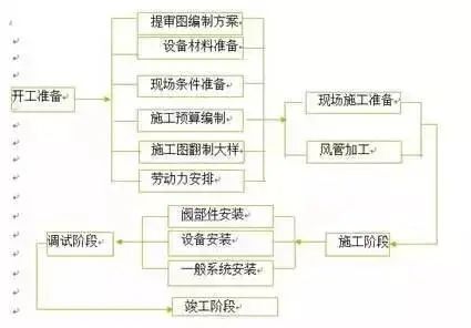 防排煙及通風系統(tǒng)工藝，收藏學習！