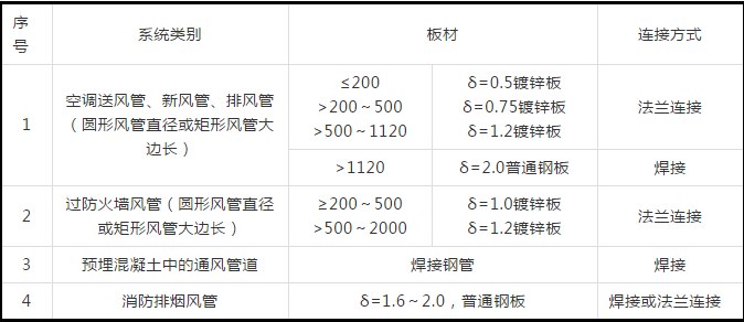 防排煙及通風系統(tǒng)工藝，收藏學習！