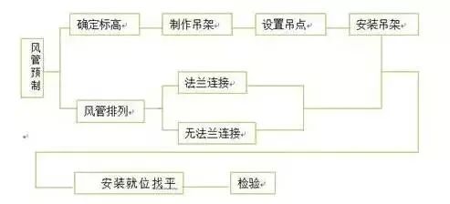 防排煙及通風系統(tǒng)工藝，收藏學習！