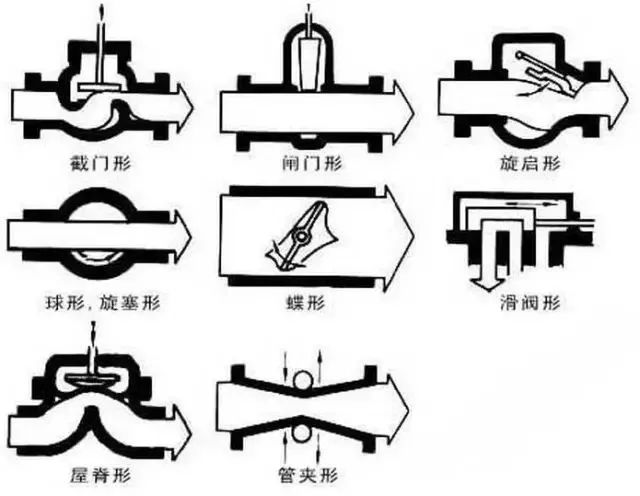 閥門(mén)標(biāo)識(shí)、型號(hào)、連接方式大全！