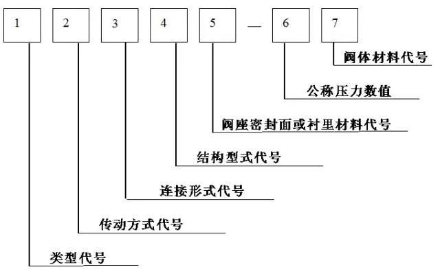 閥門(mén)標(biāo)識(shí)、型號(hào)、連接方式大全！